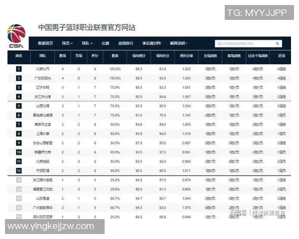篮球比赛经验排行榜：北京篮球队位居第3名